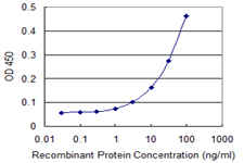 10 - NR1H4 Antibody (monoclonal) (M01) AT3098a