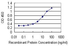 10 - PARK2 Antibody (monoclonal) (M01) AT3182a