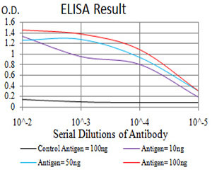 10 - IL28A Antibody AO2197a